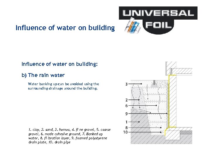 Influence of water on building: b) The rain water Water banking up can be