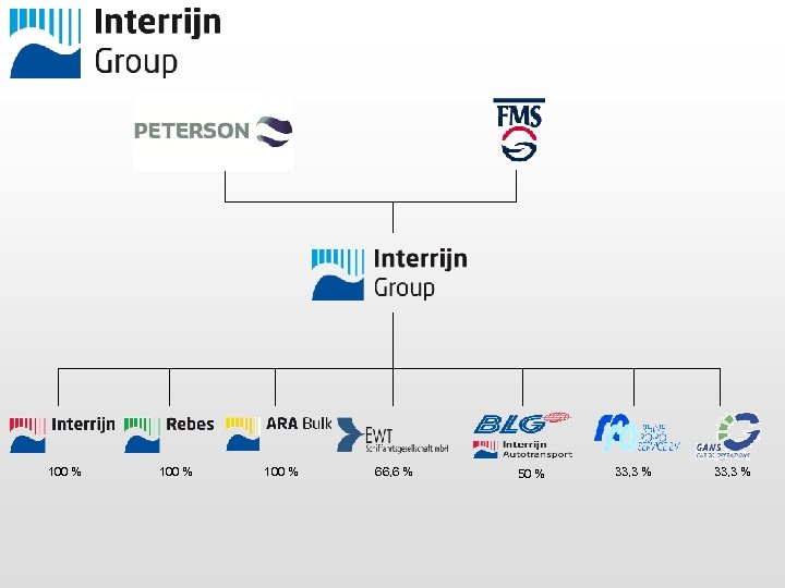 100 % 66, 6 % 50 % 33, 3 % 