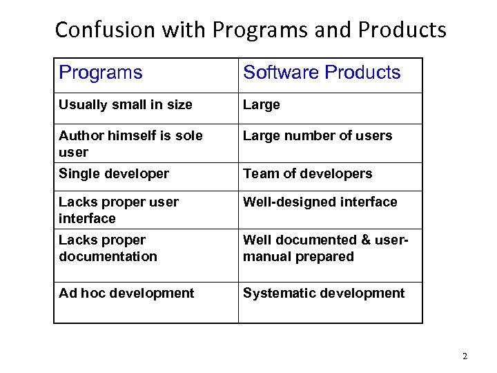 Confusion with Programs and Products Programs Software Products Usually small in size Large Author