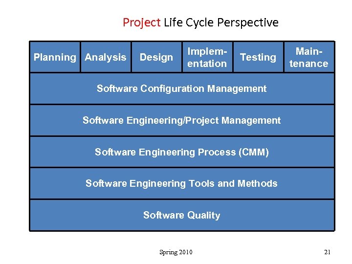 Project Life Cycle Perspective Planning Analysis Design Implementation Testing Maintenance Software Configuration Management Software