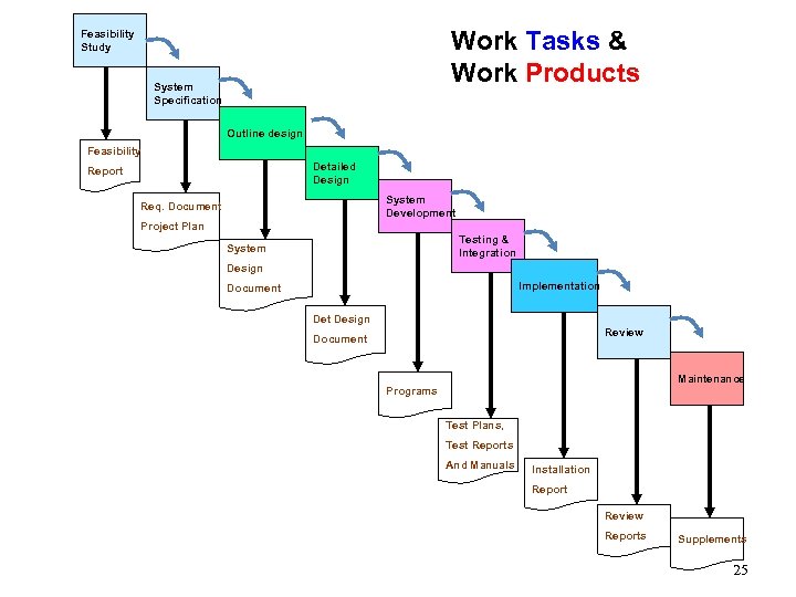 Work Tasks & Work Products Feasibility Study System Specification Outline design Feasibility Detailed Design
