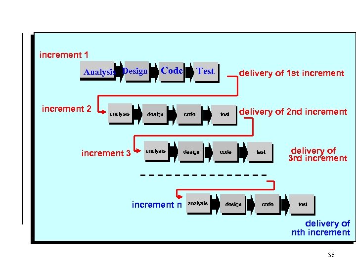 increment 1 Analysis Design increment 2 analysis increment 3 Code Test delivery of 1