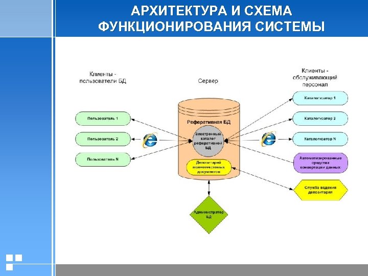 АРХИТЕКТУРА И СХЕМА ФУНКЦИОНИРОВАНИЯ СИСТЕМЫ 