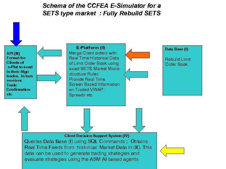 Schema of the CCFEA E-Simulator for a SETS type market : Fully Rebuild SETS