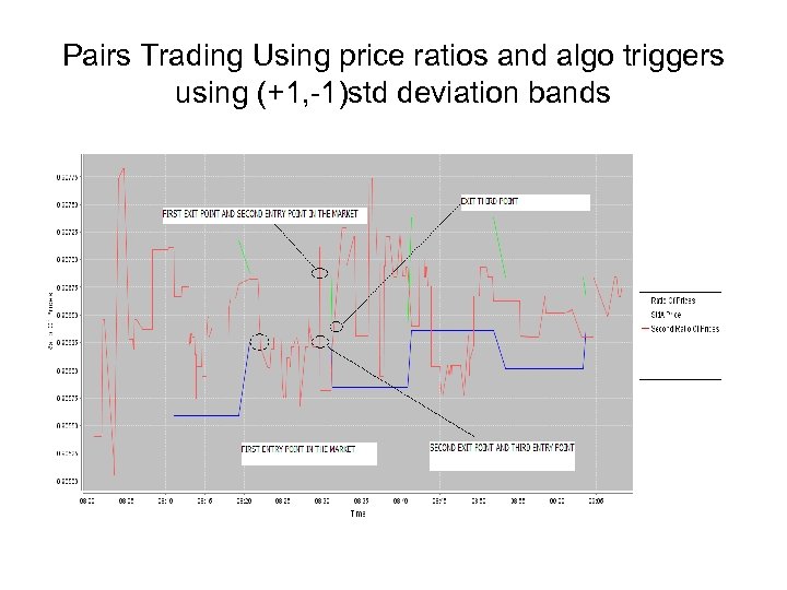 Pairs Trading Using price ratios and algo triggers using (+1, -1)std deviation bands 