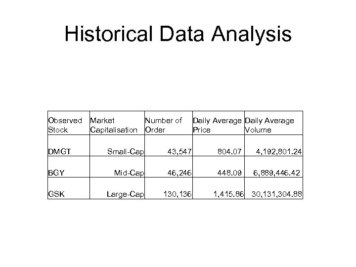 Historical Data Analysis Observed Market Number of Stock Capitalisation Order DMGT Daily Average Price