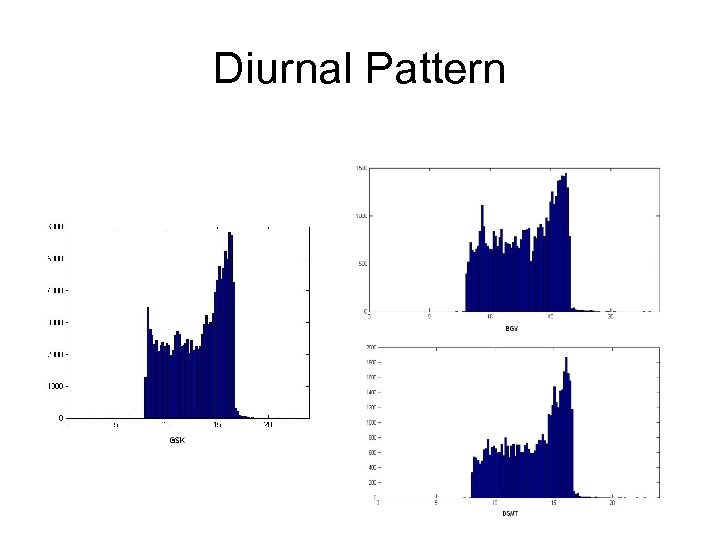 Diurnal Pattern 