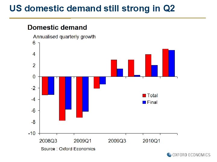 US domestic demand still strong in Q 2 