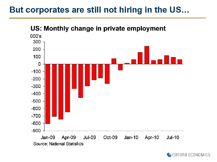 But corporates are still not hiring in the US… 