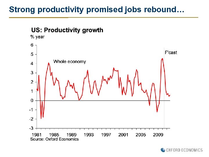 Strong productivity promised jobs rebound… 