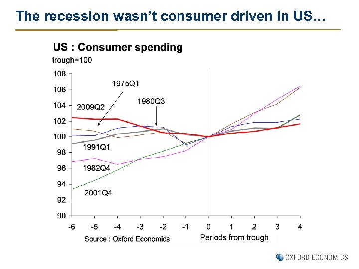 The recession wasn’t consumer driven in US… 
