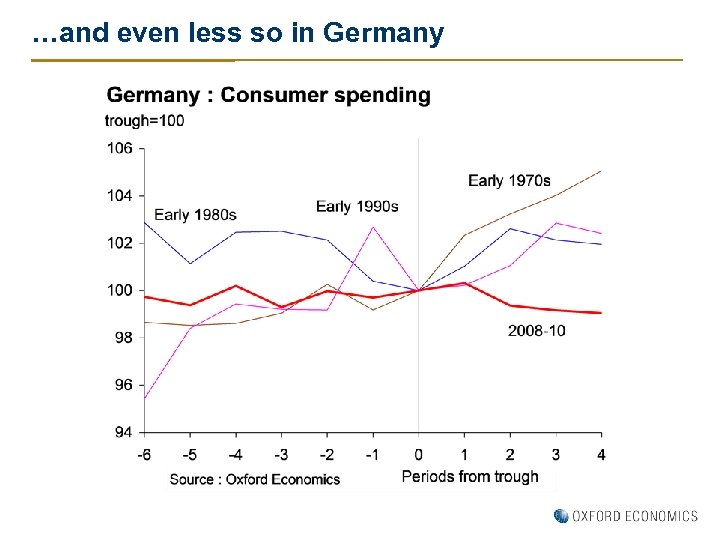…and even less so in Germany 