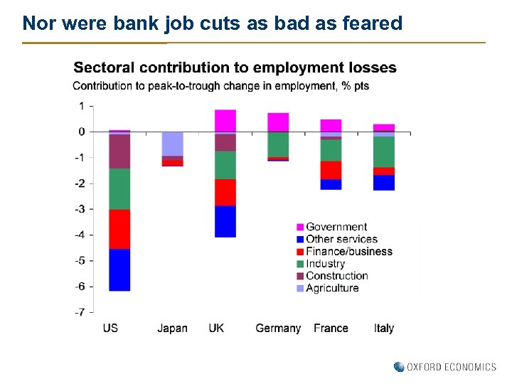 Nor were bank job cuts as bad as feared 