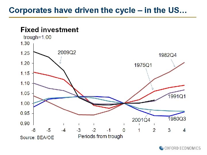 Corporates have driven the cycle – in the US… 