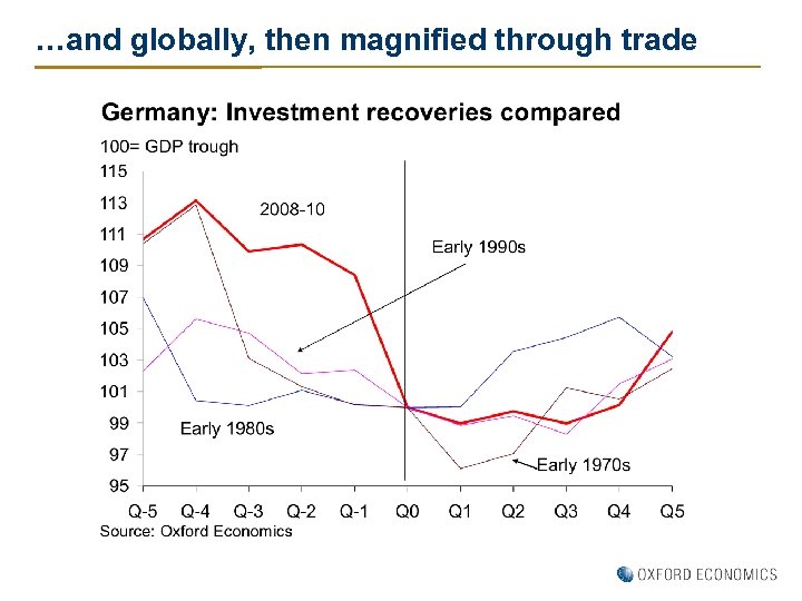 …and globally, then magnified through trade 