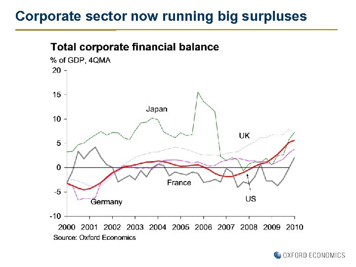 Corporate sector now running big surpluses 