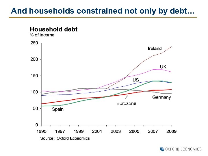 And households constrained not only by debt… Eurozone 