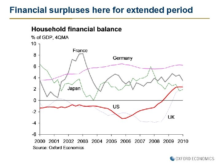 Financial surpluses here for extended period 