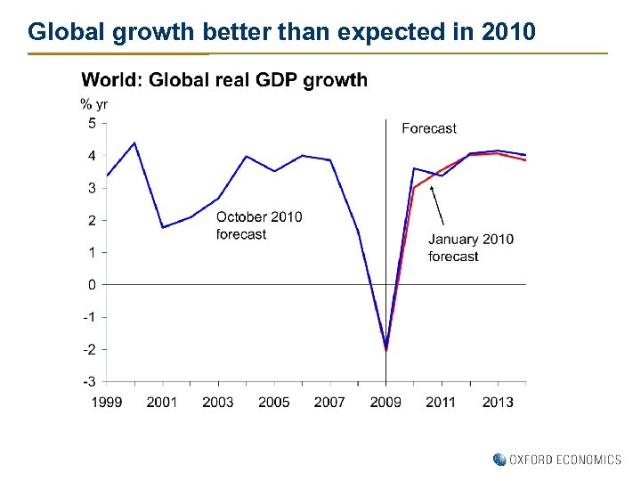 Global growth better than expected in 2010 