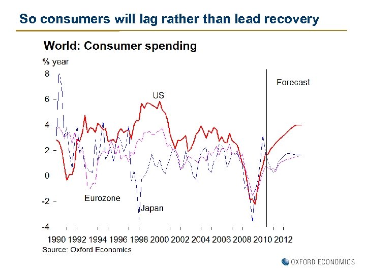 So consumers will lag rather than lead recovery 