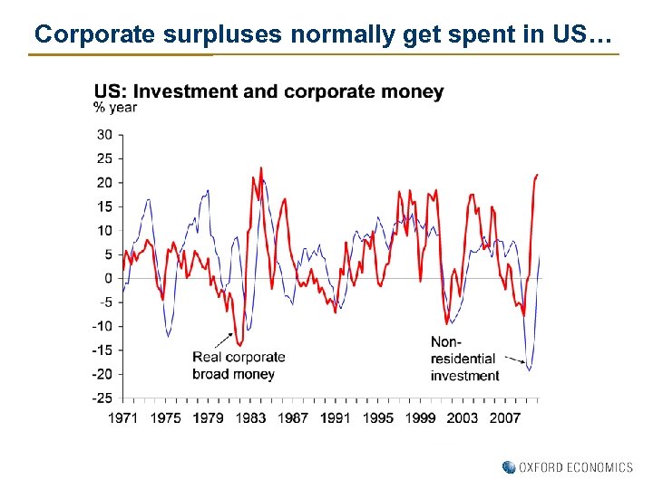 Corporate surpluses normally get spent in US… 