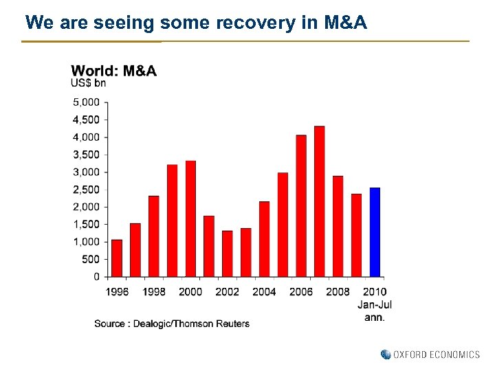 We are seeing some recovery in M&A 