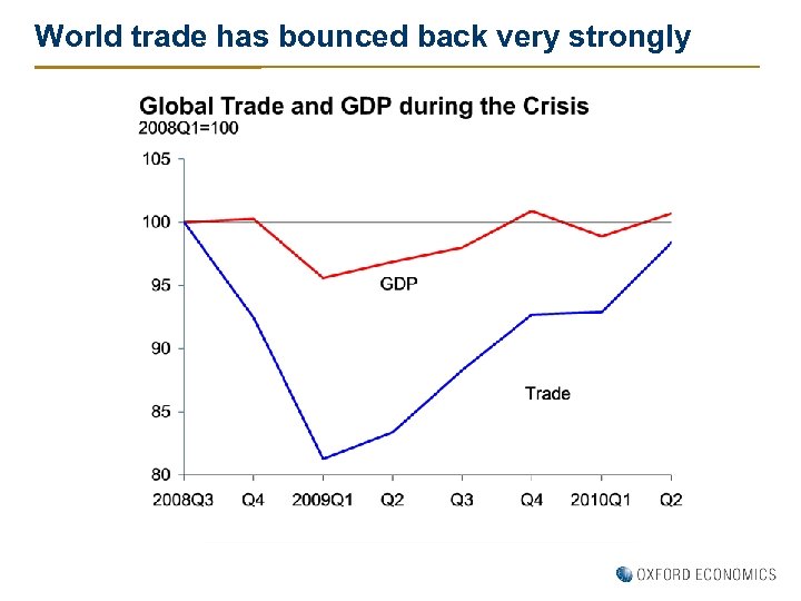 World trade has bounced back very strongly 