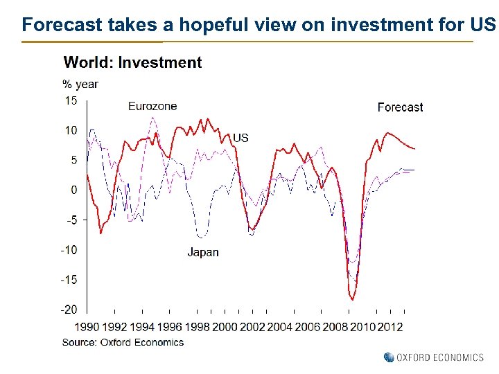 Forecast takes a hopeful view on investment for US 