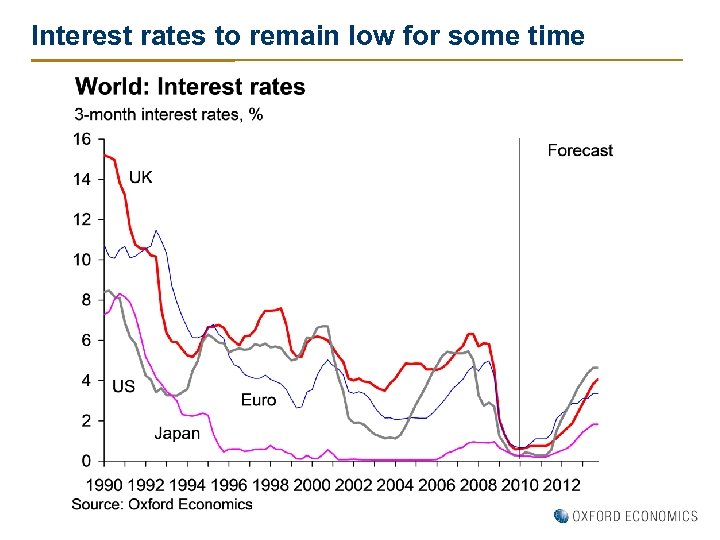 Interest rates to remain low for some time 
