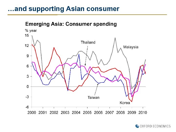…and supporting Asian consumer 