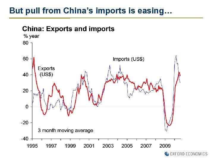 But pull from China’s imports is easing… 