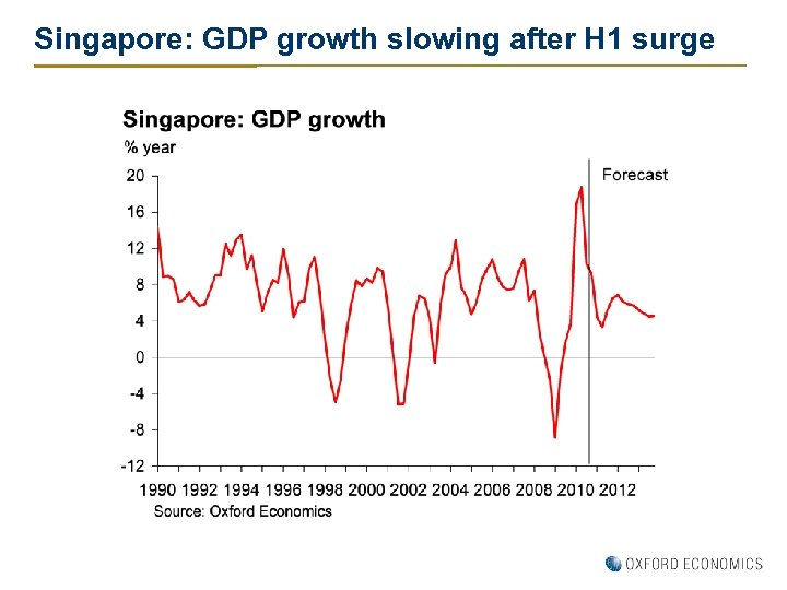 Singapore: GDP growth slowing after H 1 surge 