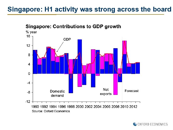 Singapore: H 1 activity was strong across the board 