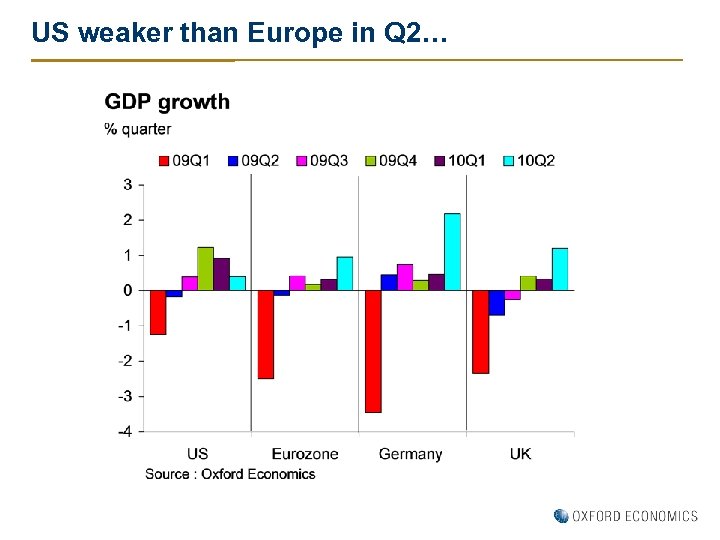 US weaker than Europe in Q 2… 