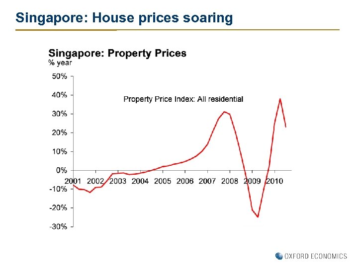 Singapore: House prices soaring 