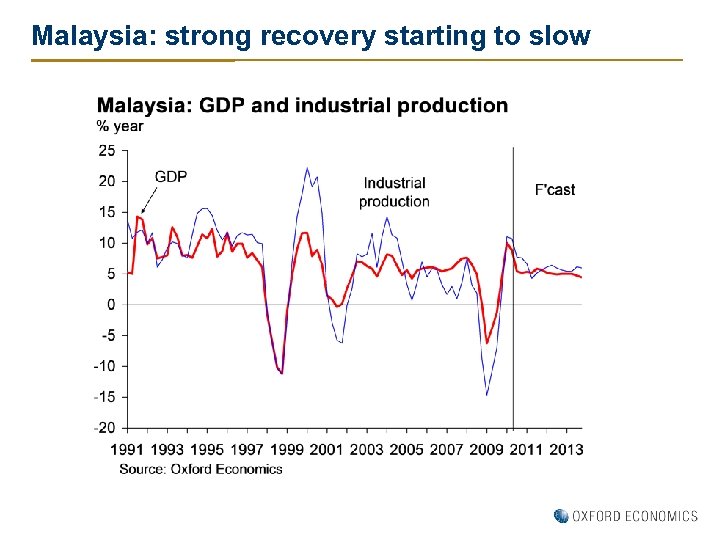Malaysia: strong recovery starting to slow 