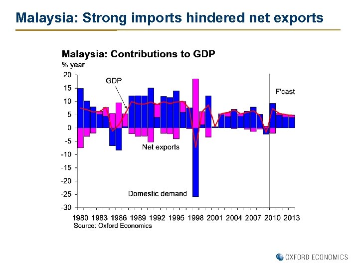 Malaysia: Strong imports hindered net exports 