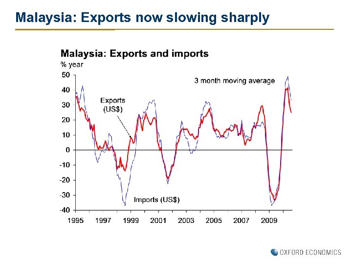 Malaysia: Exports now slowing sharply 