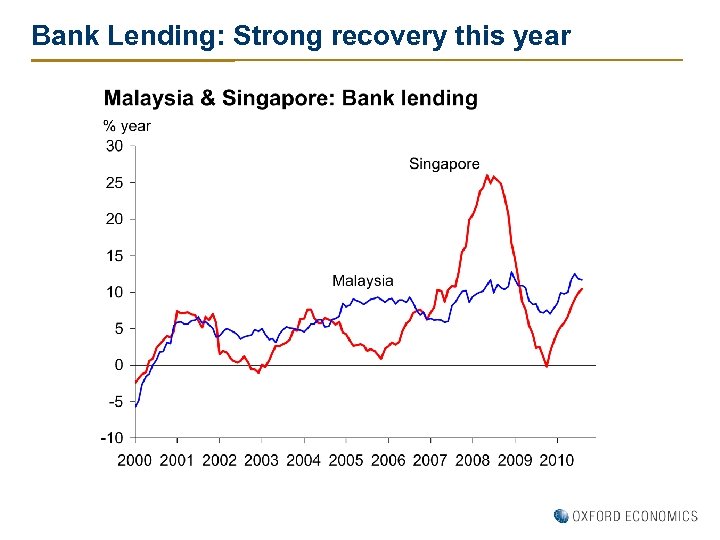 Bank Lending: Strong recovery this year 