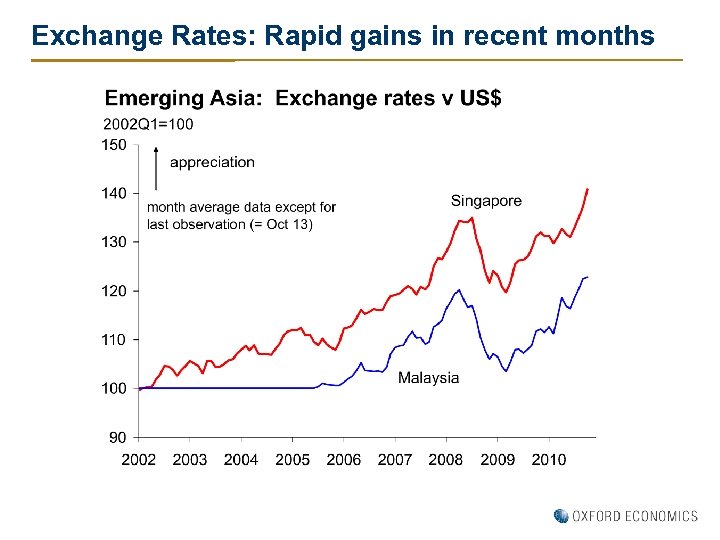 Exchange Rates: Rapid gains in recent months 