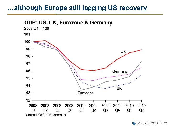…although Europe still lagging US recovery 