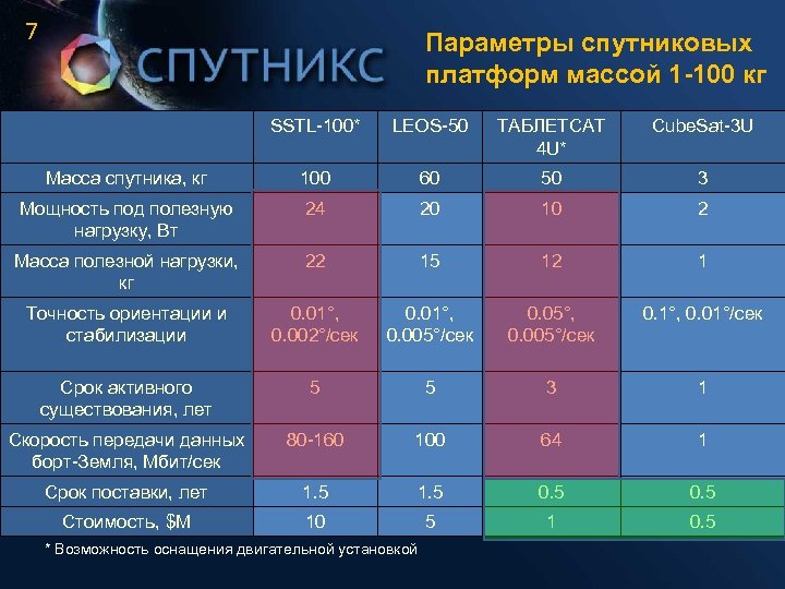 7 Параметры спутниковых платформ массой 1 -100 кг SSTL-100* LEOS-50 ТАБЛЕТСАТ 4 U* Cube.