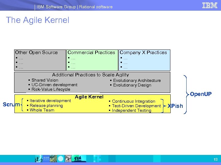 IBM Software Group | Rational software The Agile Kernel Other Open Source Commercial Practices