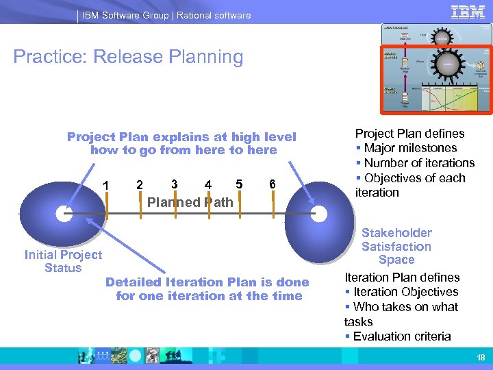 IBM Software Group | Rational software Practice: Release Planning Project Plan explains at high