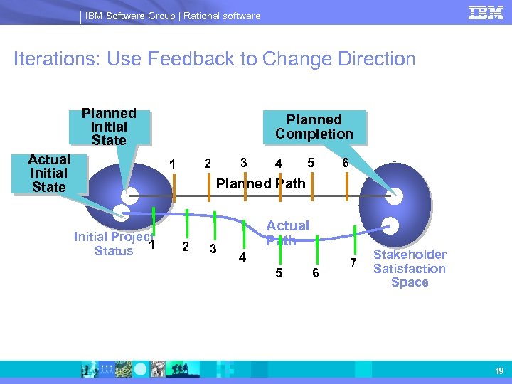 IBM Software Group | Rational software Iterations: Use Feedback to Change Direction Planned Initial