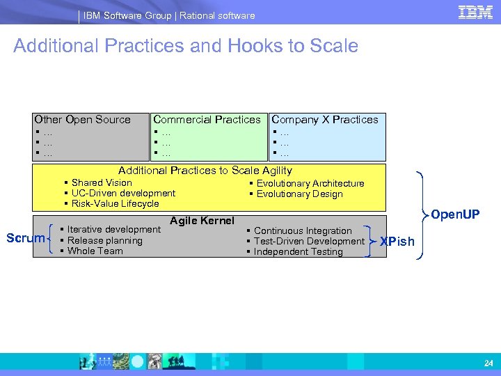IBM Software Group | Rational software Additional Practices and Hooks to Scale Other Open