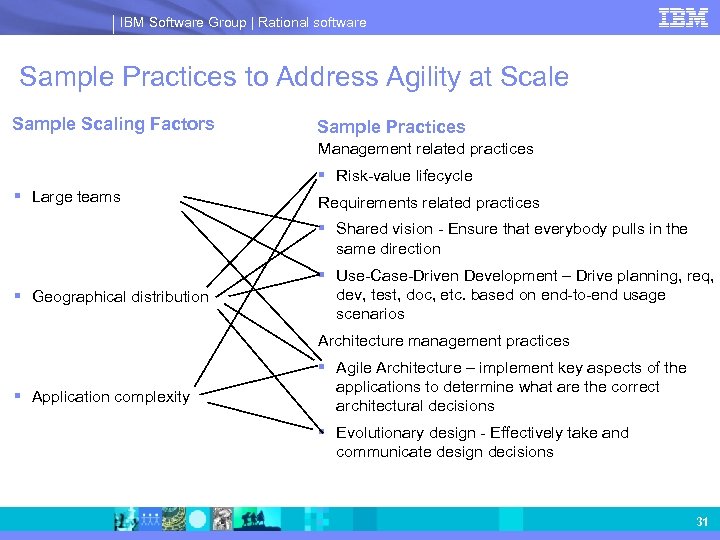 IBM Software Group | Rational software Sample Practices to Address Agility at Scale Sample