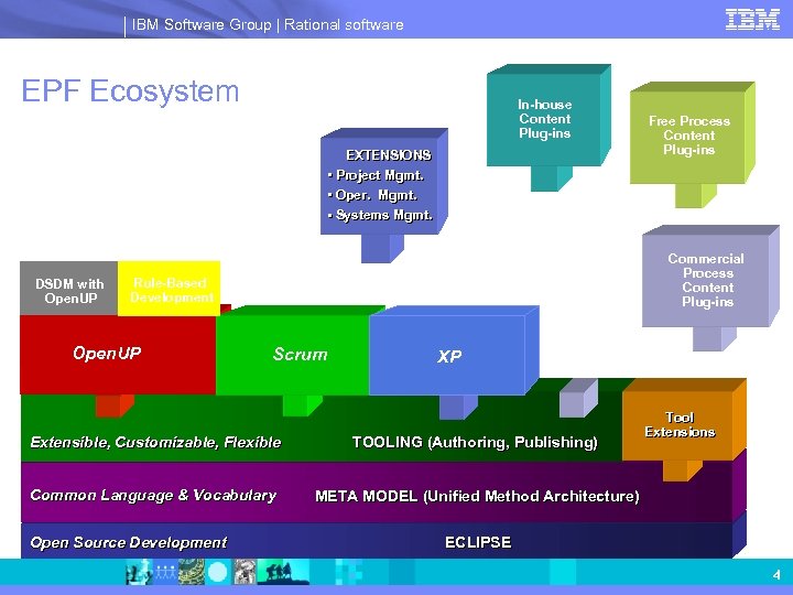 IBM Software Group | Rational software EPF Ecosystem In-house Content Plug-ins EXTENSIONS • Project