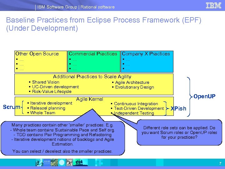 IBM Software Group | Rational software Baseline Practices from Eclipse Process Framework (EPF) (Under