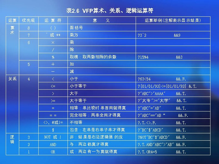 表 2. 6 VFP算术、关系、逻辑运算符 运算 优 先级 运 算 符 算 术 8 (